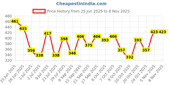 flipkart.com johnson's Skincare Wipes johnson's Price History Graph from 25 Jun 2025 to 6 Nov 2025
