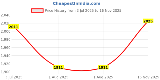 flipkart.com skince Crystal Blackhead Remover Vacuum Suction Device skince Price History Graph from 3 Jul 2025 to 16 Nov 2025