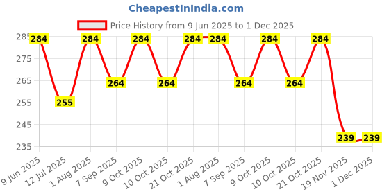 flipkart.com skindora 1 Waterproof Car Strip Door Edge Guard Anti-Scratch Tape Combo skindora Price History Graph from 9 Jun 2025 to 30 Nov 2025
