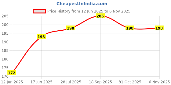 flipkart.com SKINFACTORY AIRPODS PRO Mobile Skin Price History Graph from 12 Jun 2025 to 6 Nov 2025