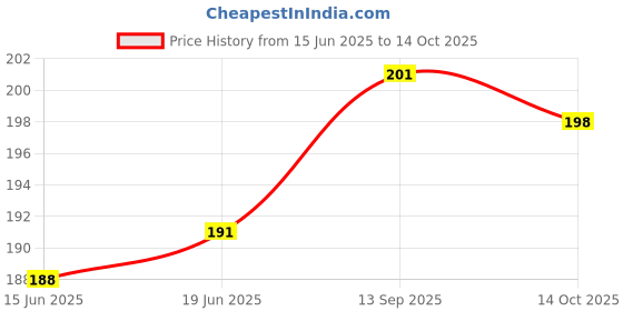 flipkart.com SKINFACTORY INFINIX SMART 8 HD Premium Mobile Skin Price History Graph from 15 Jun 2025 to 14 Oct 2025