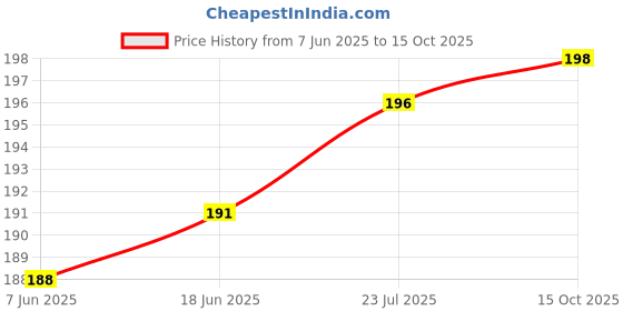 flipkart.com SKINFACTORY MOTOROLA G85 5G Premium Mobile Skin Price History Graph from 7 Jun 2025 to 15 Oct 2025