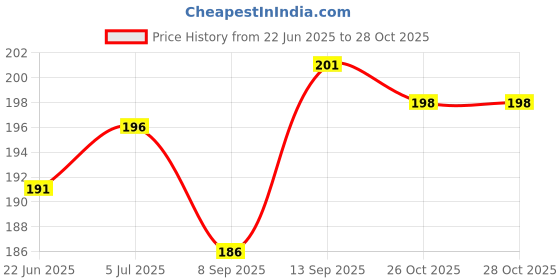 flipkart.com SKINFACTORY VIVO V40 5G Premium Mobile Skin Price History Graph from 22 Jun 2025 to 27 Oct 2025