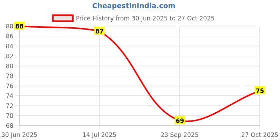 flipkart.com kamasutra SkinFEEL Condom kamasutra Price History Graph from 30 Jun 2025 to 27 Oct 2025