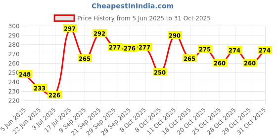flipkart.com kamasutra SkinFEEL Condom 10 Count Tan Colored Chocolate Flavour 10 Count Condom kamasutra Price History Graph from 5 Jun 2025 to 31 Oct 2025