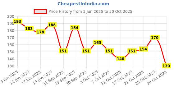flipkart.com kamasutra SkinFEEL Thinnest Made in India Condoms 10 Count Condom kamasutra Price History Graph from 3 Jun 2025 to 30 Oct 2025
