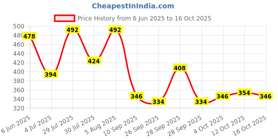flipkart.com nykaa SKINgenius Sculpting & Hydrating Foundation - Warm Sand 03 Foundation nykaa Price History Graph from 6 Jun 2025 to 12 Oct 2025