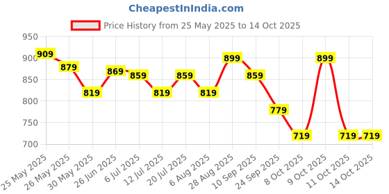 flipkart.com gillette Skinguard Minimum Contact Shaving Cartridges with Precision Blade gillette Price History Graph from 25 May 2025 to 13 Oct 2025
