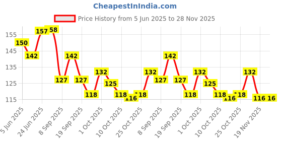 flipkart.com skinic aloe vera Face Cleansing Wipes Combo Pack – Daily Use for Oily Skin skinic Price History Graph from 5 Jun 2025 to 27 Nov 2025