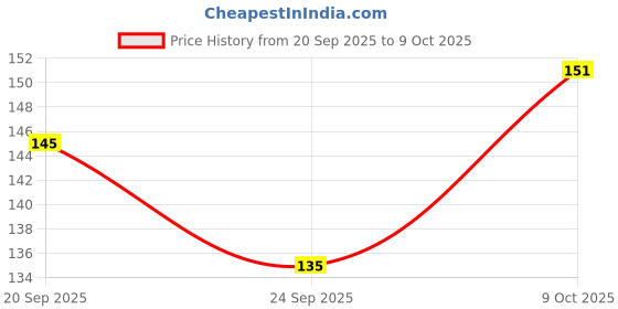 flipkart.com skinic Face Tissue Paper – Soft & Gentle Cleaning Wipes skinic Price History Graph from 20 Sep 2025 to 9 Oct 2025
