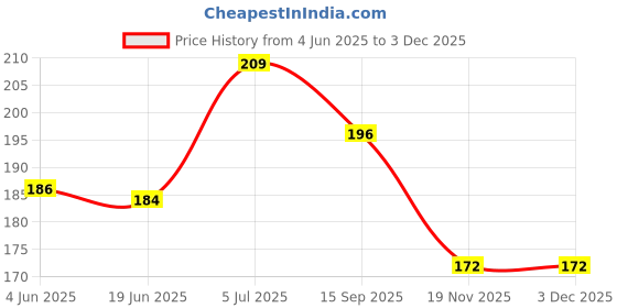flipkart.com skinic Soft & Thick Baby Wipes – Safe for Face, Hands & Diaper Area skinic Price History Graph from 4 Jun 2025 to 2 Dec 2025