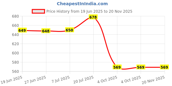 flipkart.com skinkart K9 Microphone_6 Bluetooth, USB skinkart Price History Graph from 19 Jun 2025 to 20 Nov 2025