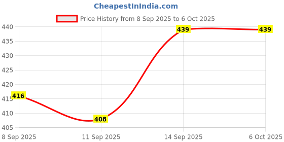 flipkart.com Skinkart Lightning OTG Adapter Price History Graph from 8 Sep 2025 to 6 Oct 2025