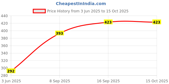 flipkart.com Skinkart Lightning, USB OTG Adapter Price History Graph from 3 Jun 2025 to 14 Oct 2025