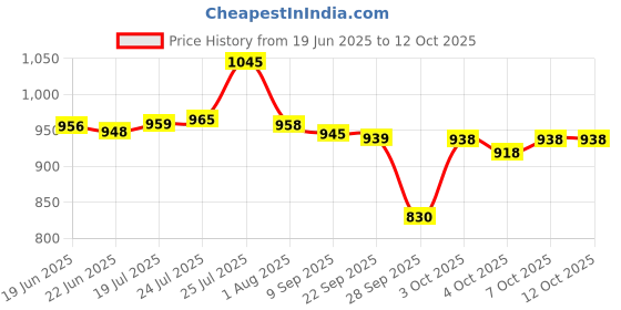flipkart.com skinkraft Hydra Boost Kit, Face Wash + Moisturiser + Face Serum - Pack Of 3 skinkraft Price History Graph from 19 Jun 2025 to 12 Oct 2025
