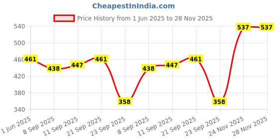 flipkart.com skinn by titan Berry Rhapsody Eau de Parfum-230 ml skinn by titan Price History Graph from 1 Jun 2025 to 28 Nov 2025