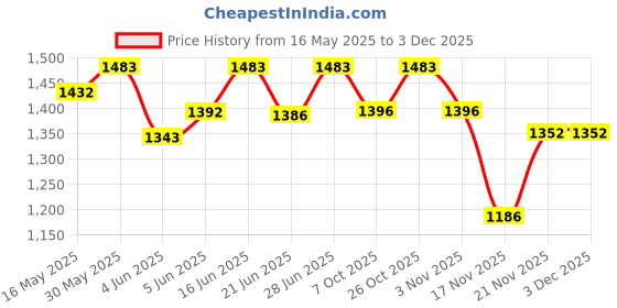 flipkart.com skinn by titan Caramel Eau de Parfum-100 ml skinn by titan Price History Graph from 16 May 2025 to 3 Dec 2025