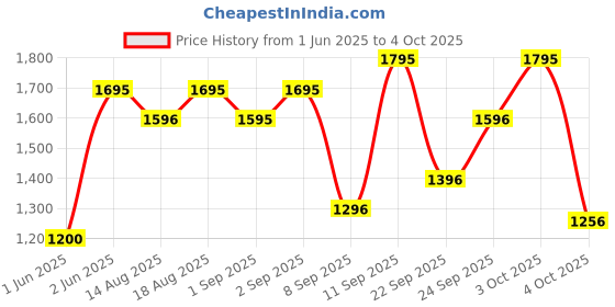flipkart.com skinn by titan Celeste 25ml EDP & Sheer 25ml EDP Combo Set skinn by titan Price History Graph from 1 Jun 2025 to 4 Oct 2025