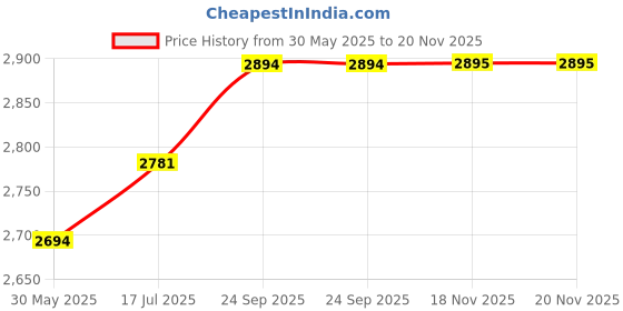 flipkart.com skinn by titan Celeste Beyond Eau de Parfum-100 ml skinn by titan Price History Graph from 30 May 2025 to 20 Nov 2025