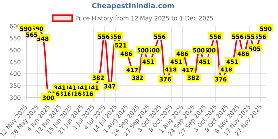 flipkart.com skinn by titan Celeste - Single Pack Eau de Parfum-20 ml skinn by titan Price History Graph from 12 May 2025 to 1 Dec 2025