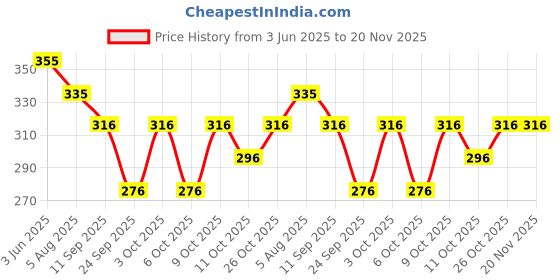 flipkart.com skinn by titan Discovery Set - Pack of 5 Eau de Parfum - 2 ml skinn by titan Price History Graph from 3 Jun 2025 to 19 Nov 2025