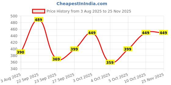 flipkart.com skinn by titan Escapade Forest Rouge Deodorant spray Deodorant Spray - For Men skinn by titan Price History Graph from 3 Aug 2025 to 24 Nov 2025