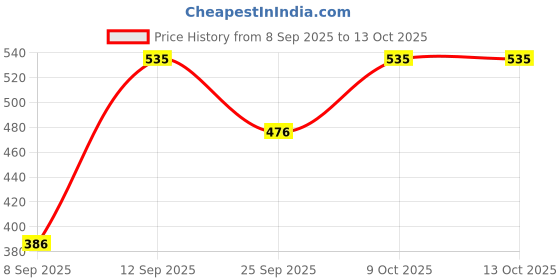 flipkart.com skinn by titan Men Deo Raw - 150ml Deodorant Spray - For Men skinn by titan Price History Graph from 8 Sep 2025 to 13 Oct 2025
