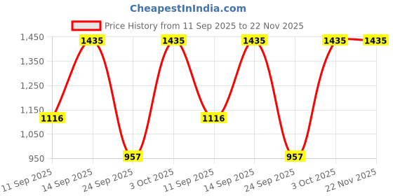 flipkart.com skinn by titan Steele Raw & Amalfi Deodorant Spray - For Men skinn by titan Price History Graph from 11 Sep 2025 to 22 Nov 2025