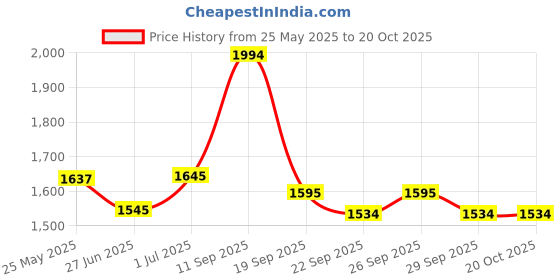 flipkart.com skinn by titan Skinn Womens Nude 50ml Eau de Parfum-50 ml skinn by titan Price History Graph from 25 May 2025 to 20 Oct 2025
