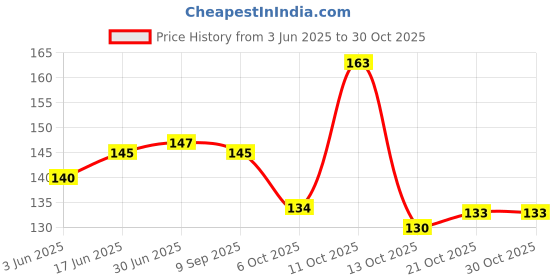 flipkart.com Skinny Full & Body Laptops Skin Bubble-Free HD Quality Sticker FBD_SK19_Hello Space Babble free Vinyl Laptop Decal 15.6 Price History Graph from 3 Jun 2025 to 30 Oct 2025
