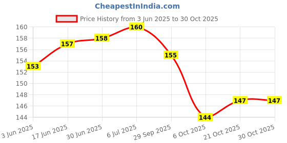 flipkart.com Skinny Full & Body Laptops Skin Bubble-Free HD Quality Sticker FBD_SK1_Multi Catoon Babble free Vinyl Laptop Decal 15.6 Price History Graph from 3 Jun 2025 to 30 Oct 2025