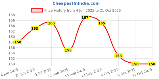 flipkart.com Skinny Full & Body Laptops Skin Bubble-Free HD Quality Sticker FBD_SK25_B/W Cartoon Babble free Vinyl Laptop Decal 15.6 Price History Graph from 4 Jun 2025 to 20 Oct 2025