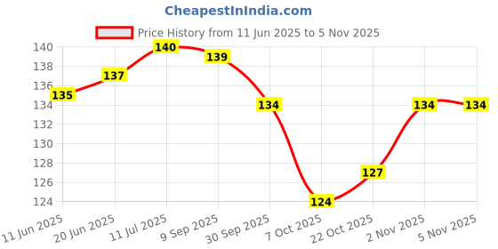 flipkart.com Skinny Full & Body Laptops Skin Bubble-Free HD Quality Sticker FBD_SK35_Budha Babble free Vinyl Laptop Decal 15.6 Price History Graph from 11 Jun 2025 to 2 Nov 2025
