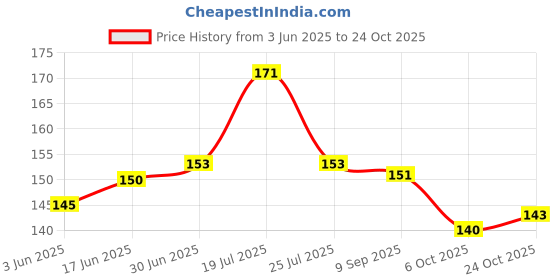 flipkart.com Skinny Full & Body Laptops Skin Bubble-Free HD Quality Sticker FBD_SK42_Motivational-B Babble free Vinyl Laptop Decal 15.6 Price History Graph from 3 Jun 2025 to 24 Oct 2025