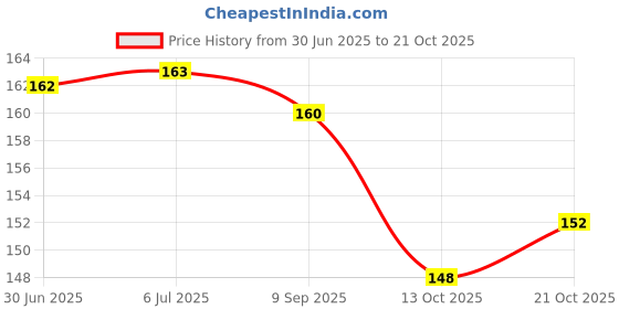 flipkart.com Skinny Full & Body Laptops Skin Bubble-Free HD Quality Sticker FBD_SK46_Marble W/G Babble free Vinyl Laptop Decal 15.6 Price History Graph from 30 Jun 2025 to 21 Oct 2025
