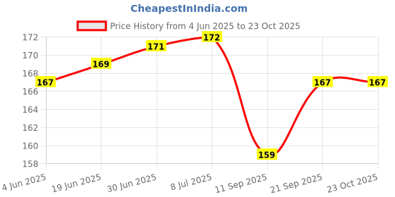 flipkart.com Skinny Full & Body Laptops Skin Bubble-Free HD Quality Sticker FBD_SK8_Day Dreaming Babble free Vinyl Laptop Decal 15.6 Price History Graph from 4 Jun 2025 to 22 Oct 2025