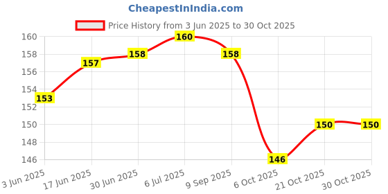 flipkart.com Skinny Full & Body Laptops Skin Bubble-Free HD Quality Sticker FBD_SK9_BE Different Babble free Vinyl Laptop Decal 15.6 Price History Graph from 3 Jun 2025 to 29 Oct 2025