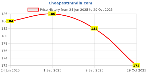 flipkart.com Skinny Full and Body Laptops Skin HD Quality Sticker FBD_8 Printing Vinyl Laptop Decal 15.6 Price History Graph from 24 Jun 2025 to 29 Oct 2025