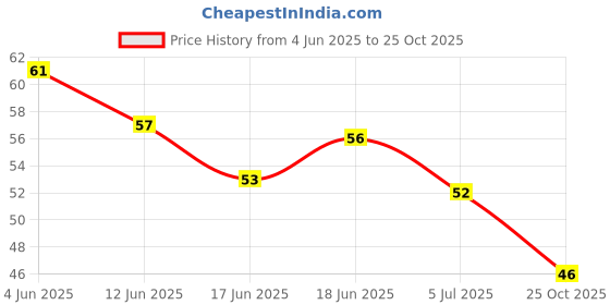 flipkart.com skinoza 36H Precision Waterproof Liquid Pencil Eyeliner Black Shinny Liquid Eye Liner 6 g skinoza Price History Graph from 4 Jun 2025 to 25 Oct 2025