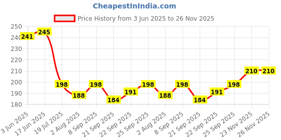 flipkart.com skinplus 12 In 1 Professional Manicure Pedicure Kit (Set of 12) skinplus Price History Graph from 3 Jun 2025 to 25 Nov 2025