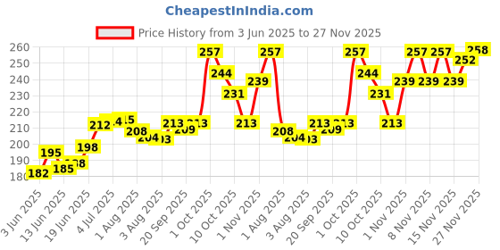 flipkart.com skinplus 2 PC.. MIXING STAINLESS STEEL PALETTE WITH SPATULA … (PACK OF 2) skinplus Price History Graph from 3 Jun 2025 to 27 Nov 2025