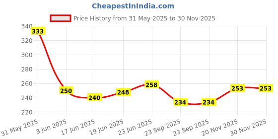 flipkart.com skinplus 48 Bottles 3d Nail Art Set, 5Pc Double Side Dotting Pen, 15Pcs Nail Art Brush Decoration Tool - Combo skinplus Price History Graph from 31 May 2025 to 30 Nov 2025