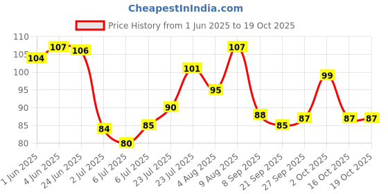 flipkart.com skinplus 6-in-1 Makeup Sponge skinplus Price History Graph from 1 Jun 2025 to 18 Oct 2025