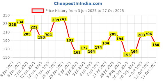 flipkart.com skinplus brush applicator skinplus Price History Graph from 3 Jun 2025 to 27 Oct 2025