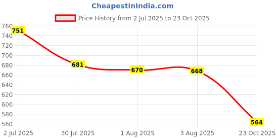flipkart.com skinplus CARNIVAL XL PRO PALETTE 62 g skinplus Price History Graph from 2 Jul 2025 to 23 Oct 2025