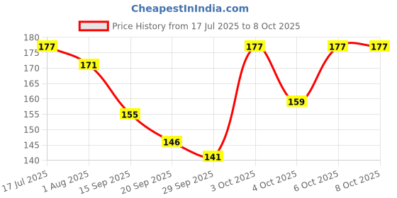 flipkart.com skinplus Color Fusion 35 Shadow Set skinplus Price History Graph from 17 Jul 2025 to 8 Oct 2025