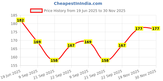 flipkart.com skinplus Combo of 15 Pcs Nail Art Brush Set and 5 Pcs Nail Dotting tools skinplus Price History Graph from 19 Jun 2025 to 30 Nov 2025