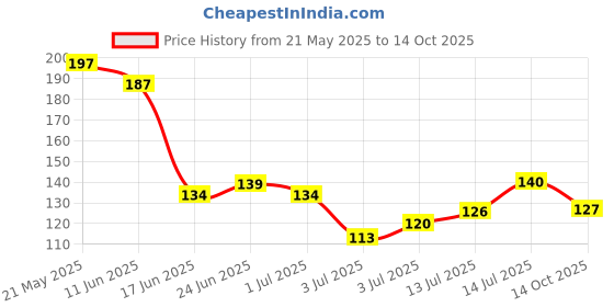 flipkart.com skinplus Eye Shadow Palette , The 18K sPalette 9 g (Gold) 9 g skinplus Price History Graph from 21 May 2025 to 14 Oct 2025
