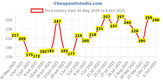 flipkart.com skinplus Eyeshadow 60Color Mattes And Shimmers High Pigmented Color Board Palette 80 g skinplus Price History Graph from 30 May 2025 to 6 Oct 2025