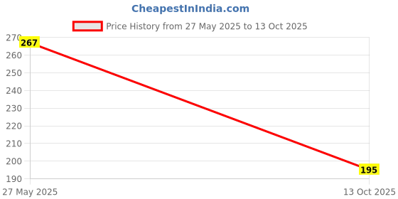 flipkart.com skinplus makeup brushes kit with sponge puff skinplus Price History Graph from 27 May 2025 to 13 Oct 2025
